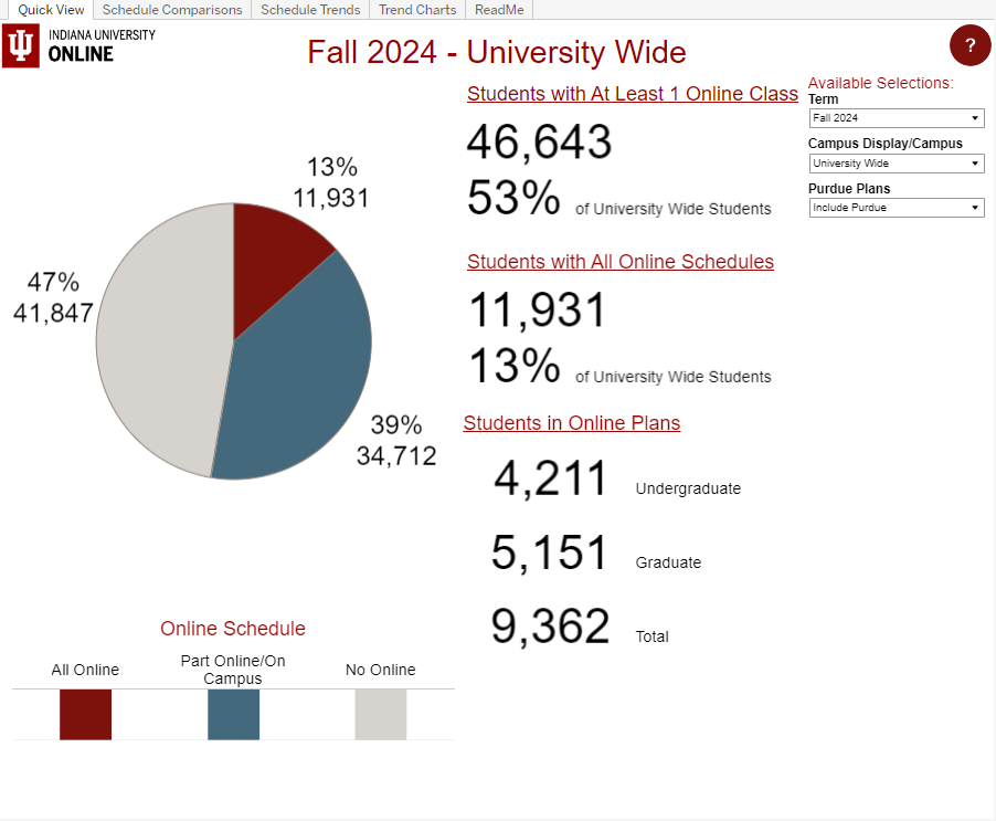Link to Tableau Dashboard for Online Student Demographics and Trends